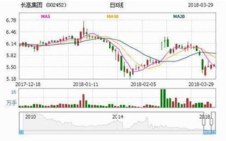 利好消息背景下，长高集团与长城汽车后期走势大曝光及市场营销策划分析